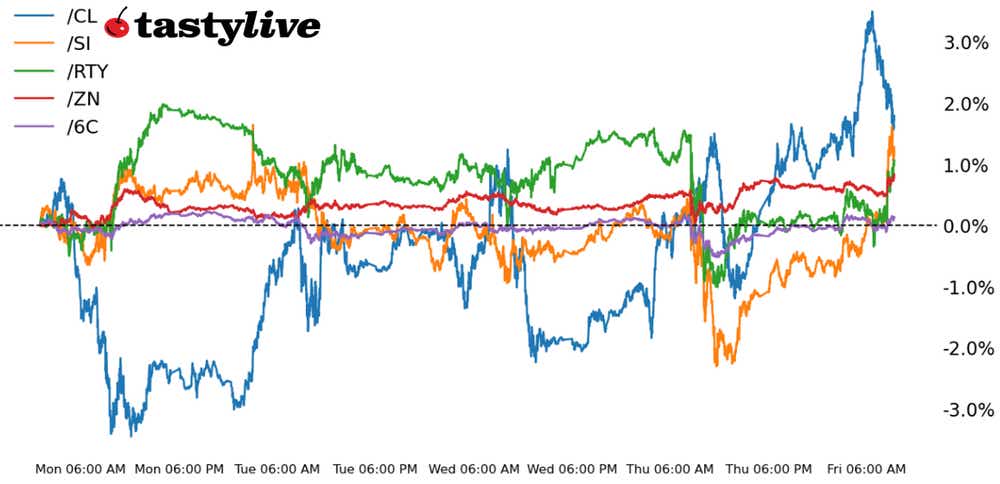 Five Futures Intraday Performance