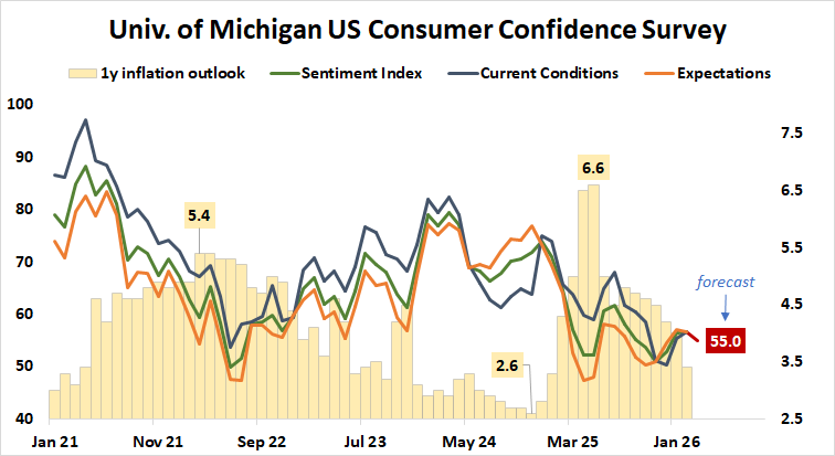 US consumer confidence