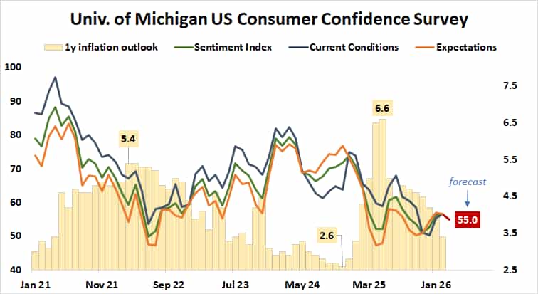 US consumer confidence