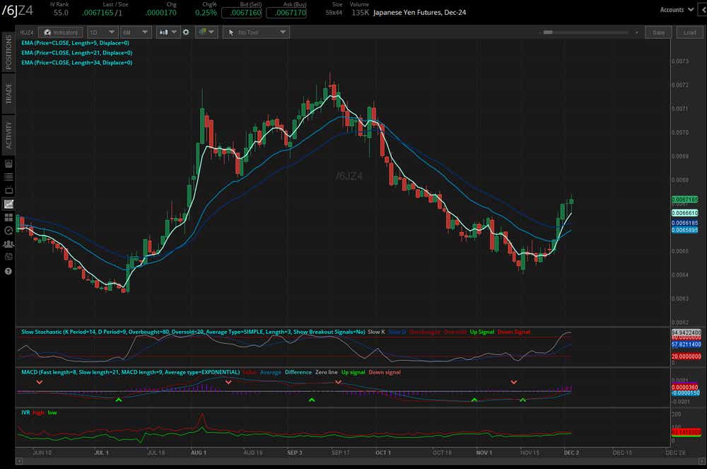 Japanese yen (/6JZ4)