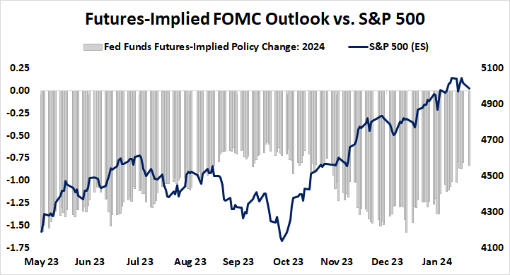 Futures-Implied_FOMC_Outlook_vs._S&P_500.png