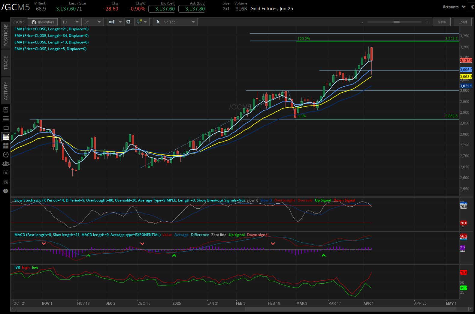 040325_Five Futures_GC.png