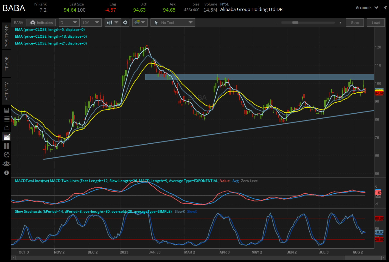 BABA price technical analysis: daily chart (August 2022 to August 2023)