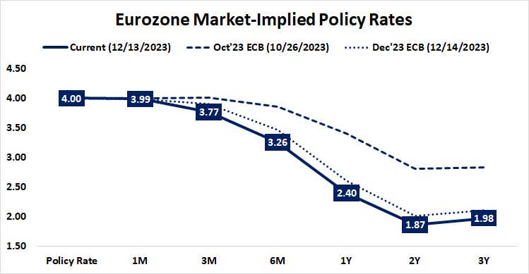 Eurozone market-implied policy rates
