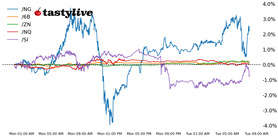 Five Futures WTD Performance