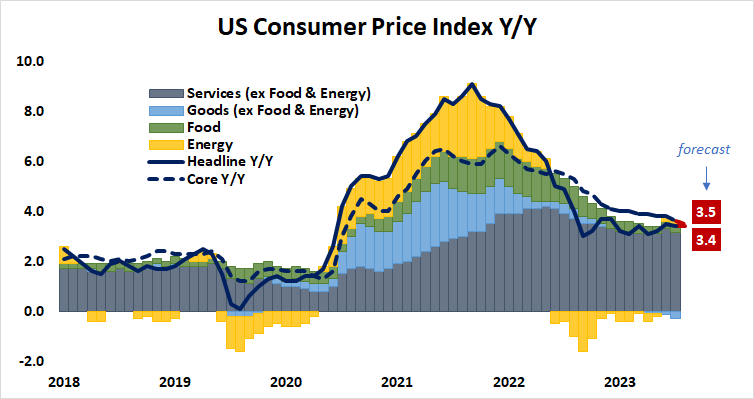 U.S. consumer price index Y/Y