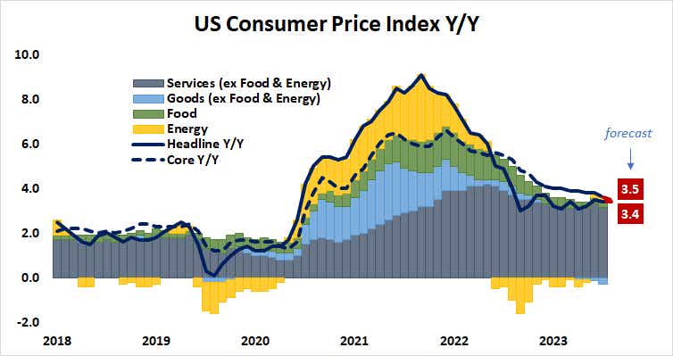 U.S. consumer price index Y/Y