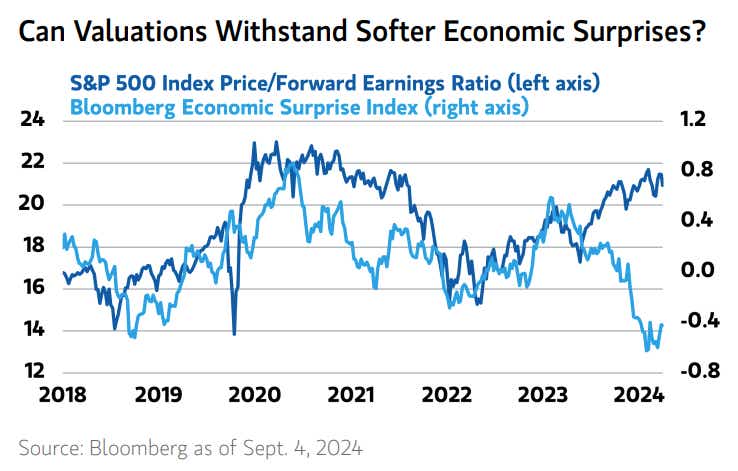 OTC_PFE Ratio and Eco Surprises.png