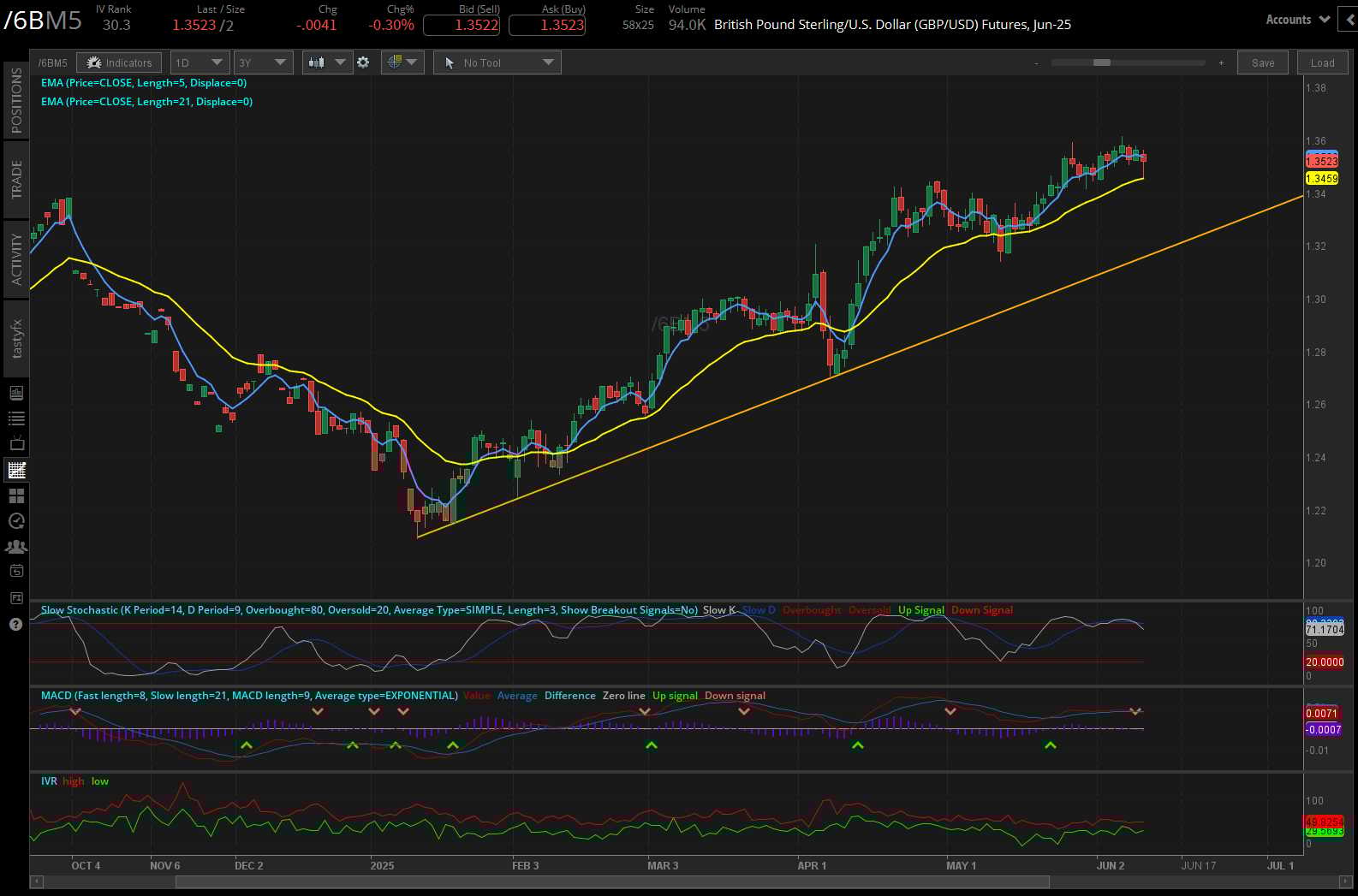 British pound futures (/6B)