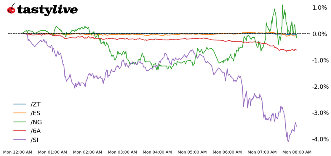 S&P 500, two-year T-note, silver, natural gas, Australian dollar futures