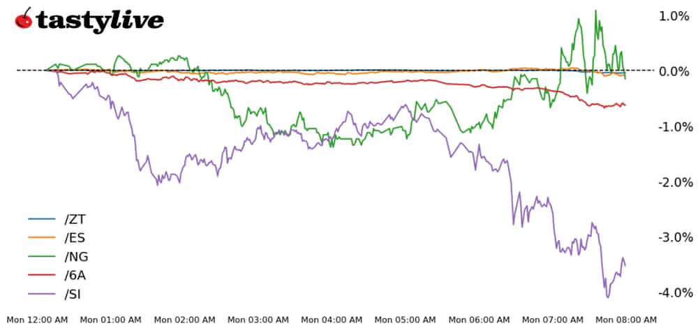 S&P 500, two-year T-note, silver, natural gas, Australian dollar futures