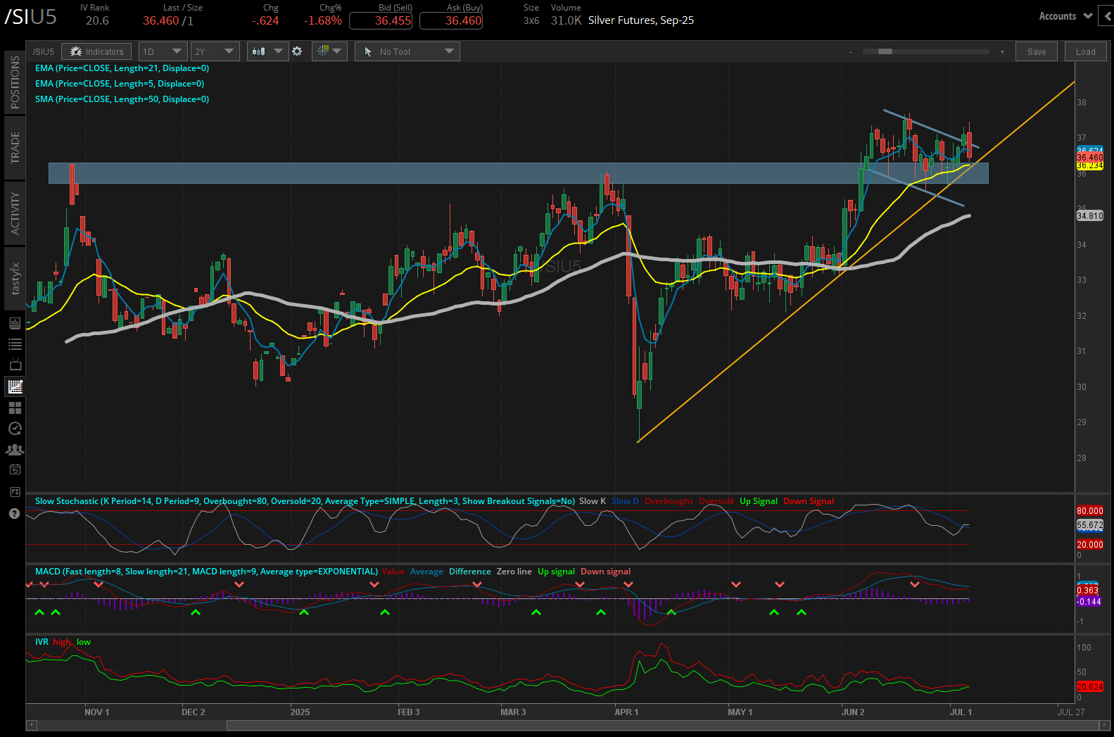 Silver futures, (/SIU5)