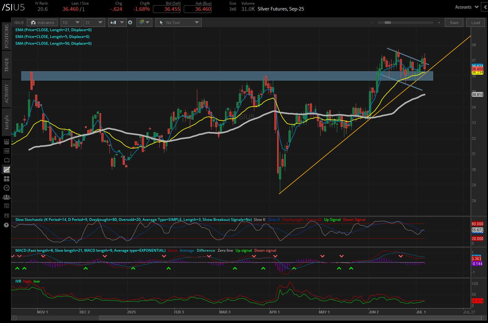 Silver futures, (/SIU5)