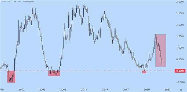 Graph of US Treasury 2/10 Yield Curve Spread