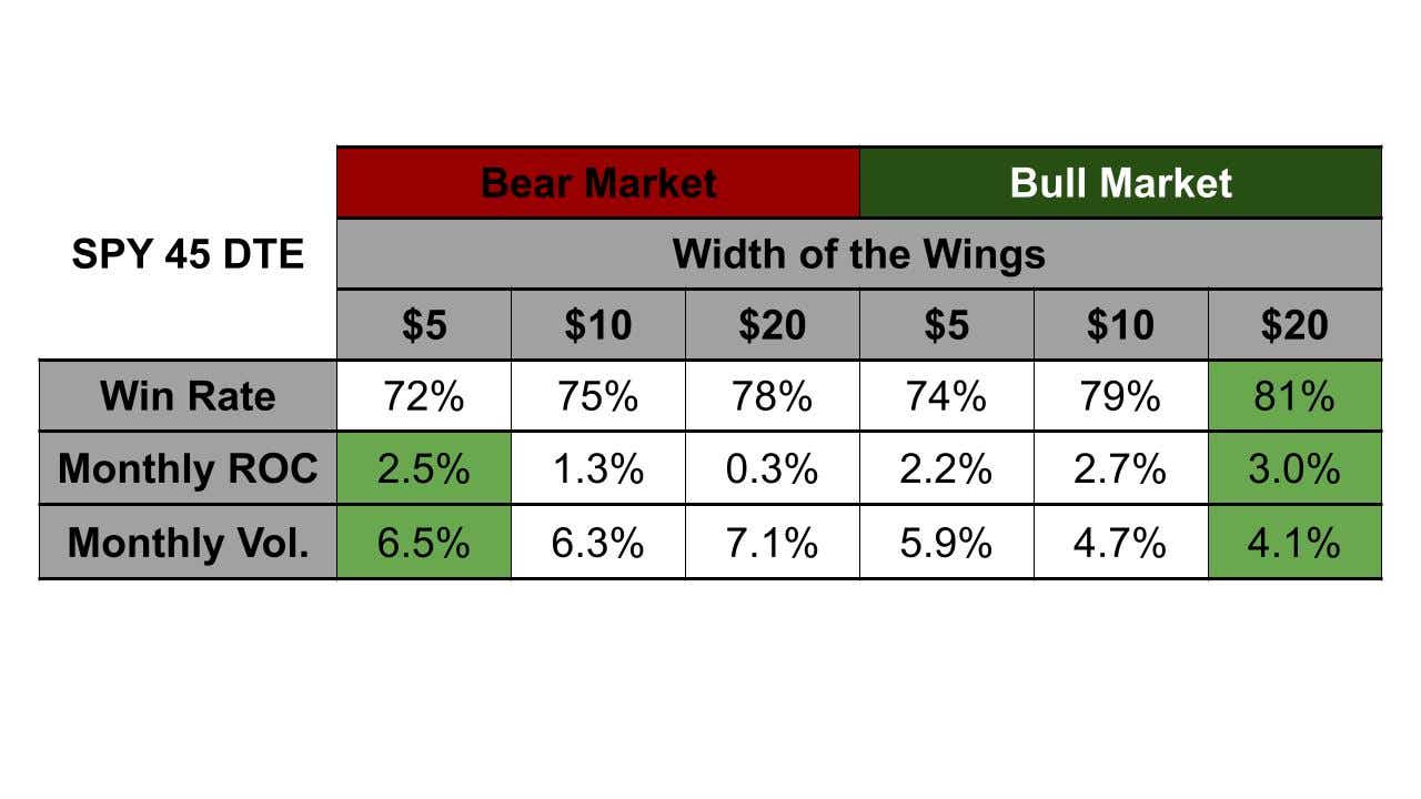 Iron Condor performance in Bear/Bull Markets
