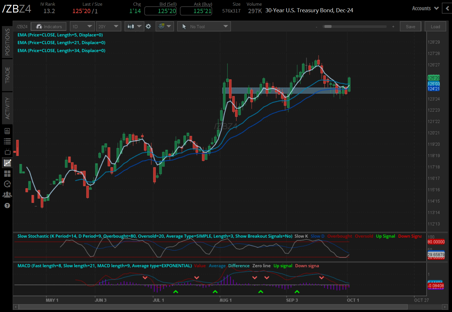 30-year T-bond futures (/ZBZ4)