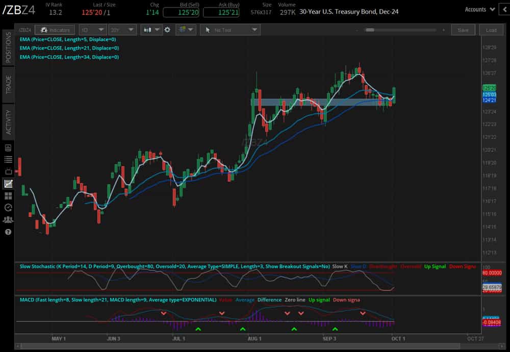 30-year T-bond futures (/ZBZ4)