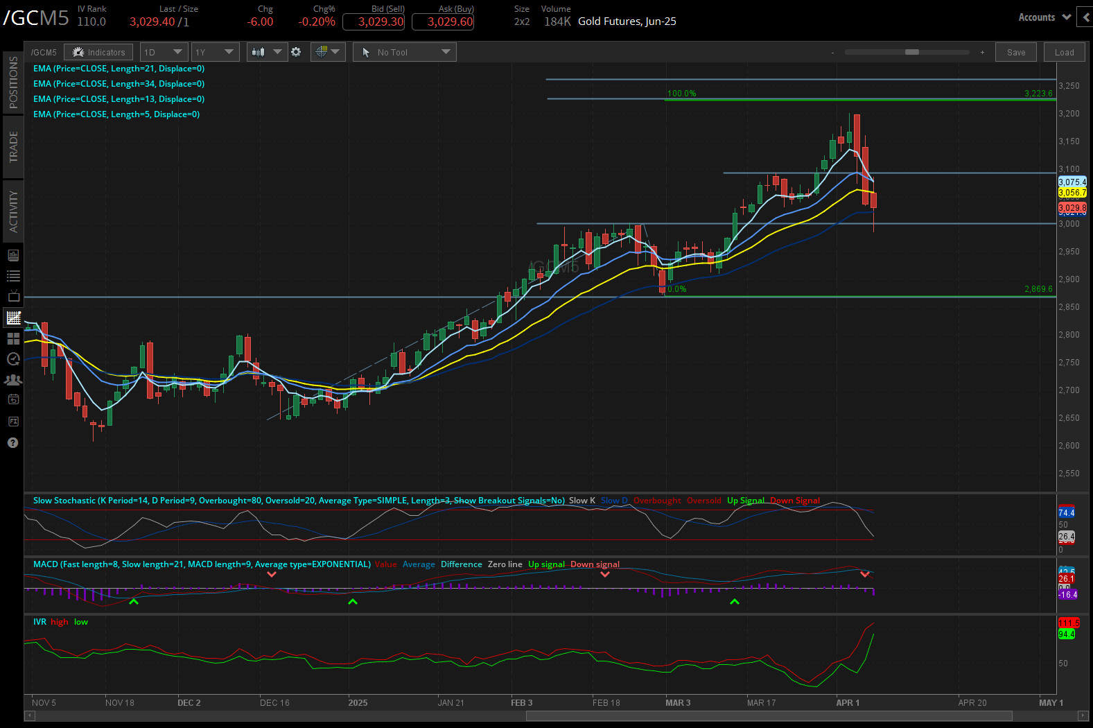 Gold futures, (/GCM5)