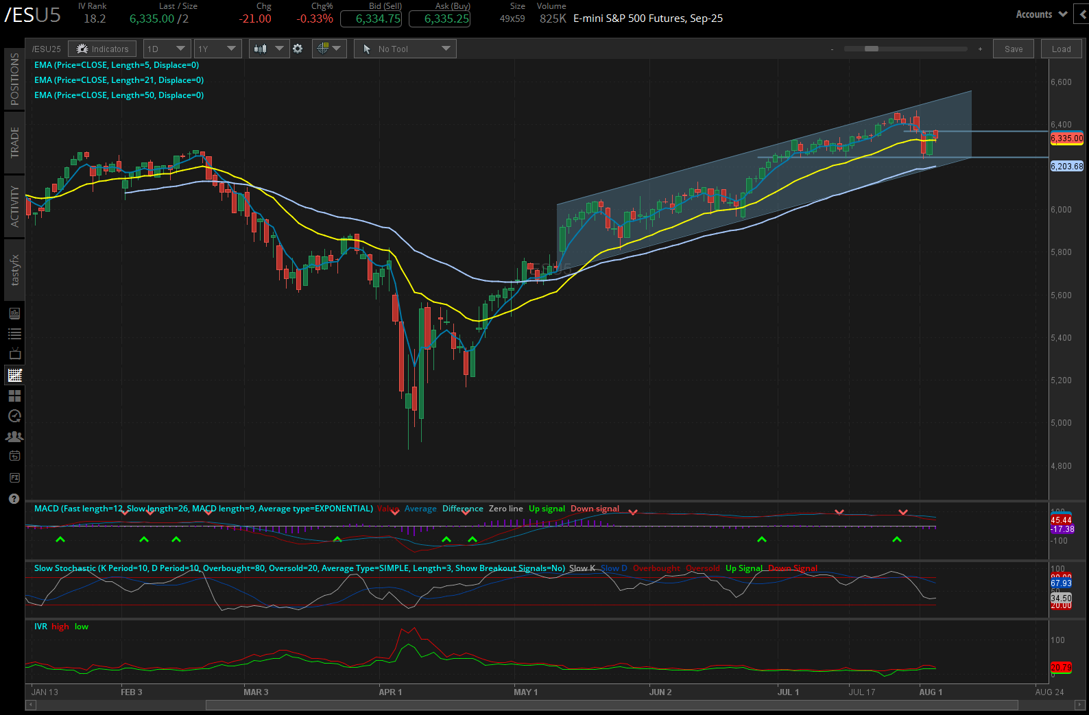 S&P 500 E-mini futures (/ES)