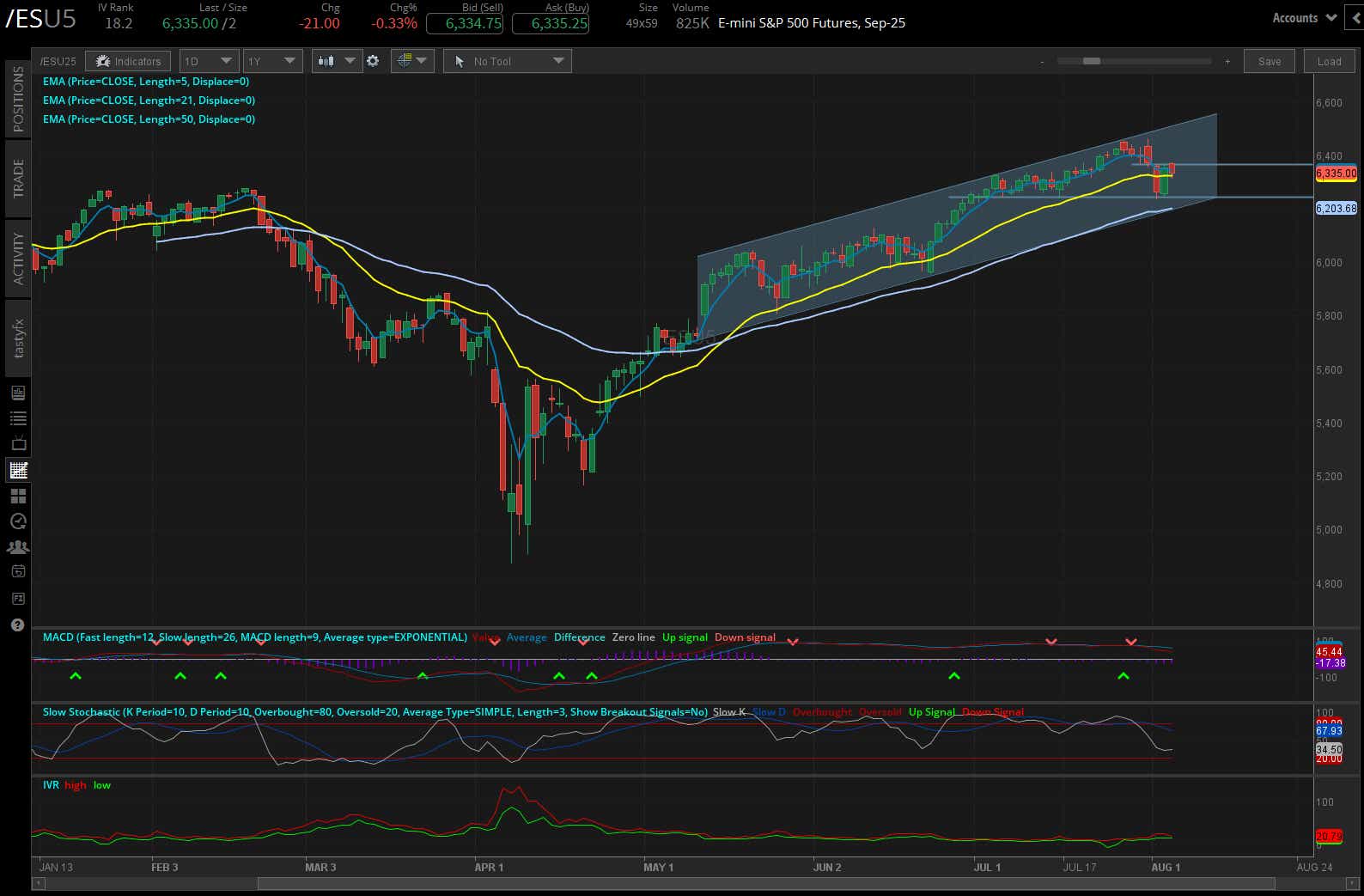 S&P 500 E-mini futures (/ES)