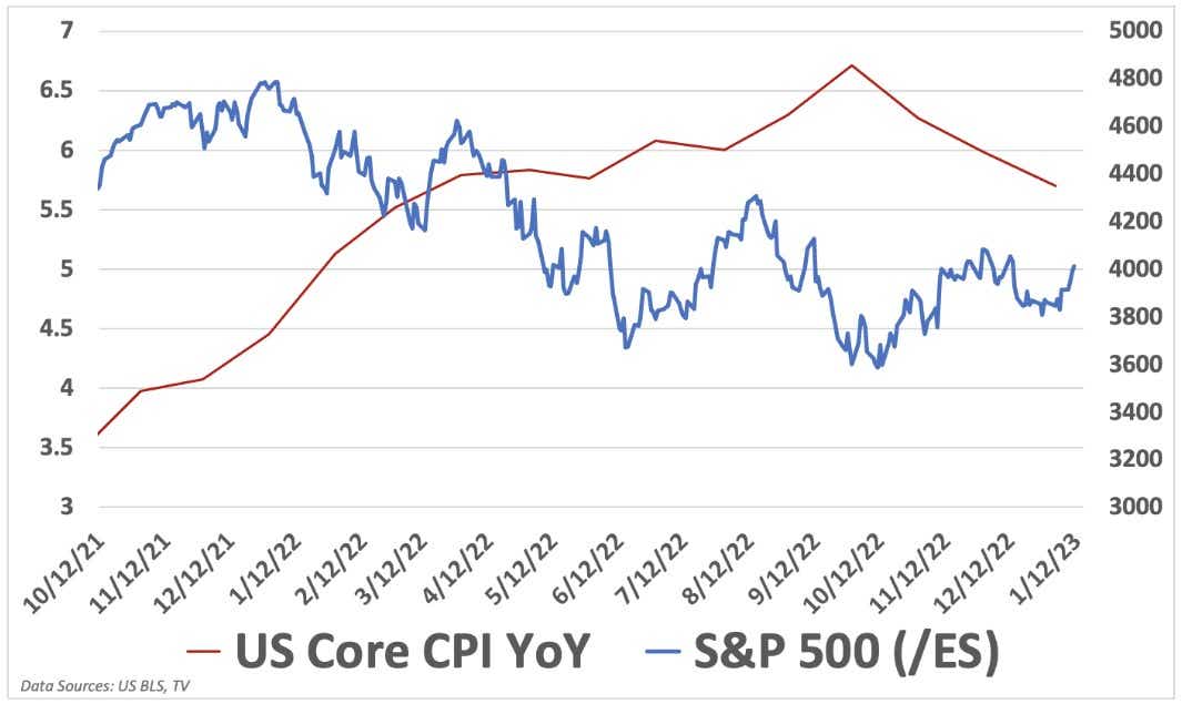 US Core CPI YoY S&P 500 (/ES)