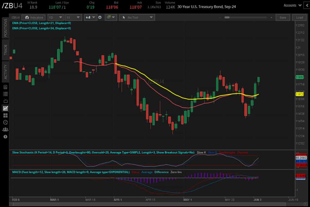 30-Year U.S. Treasury Bond