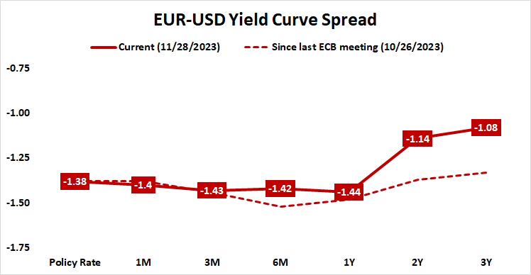 EUR-USD Yield Curve Spread