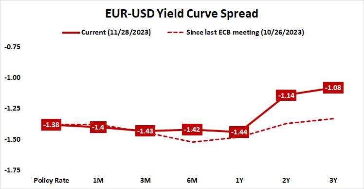 EUR-USD Yield Curve Spread