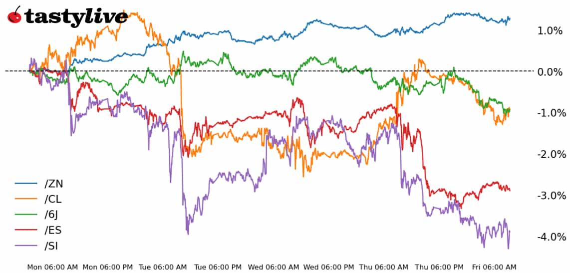 Nasdaq 100, 30-year T-bond, copper, crude oil, euro futures