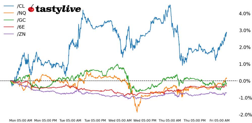 Five Futures WTD Performance