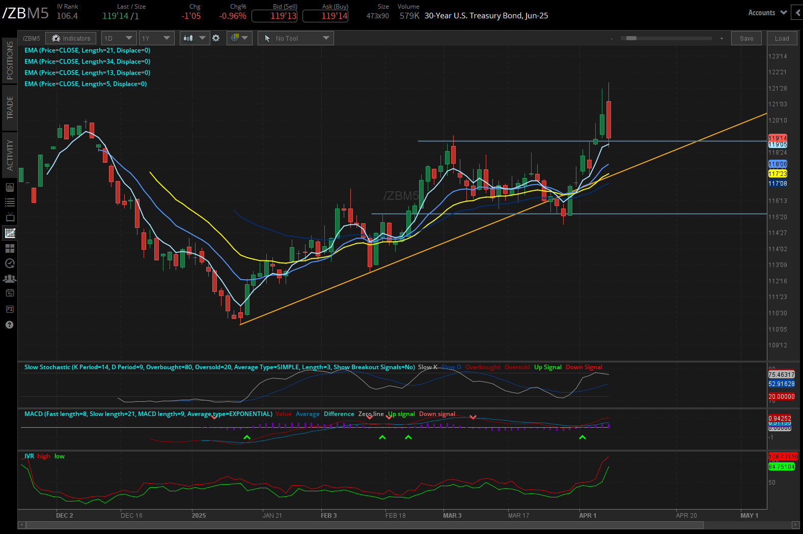 30 year treasury, (ZBM5)