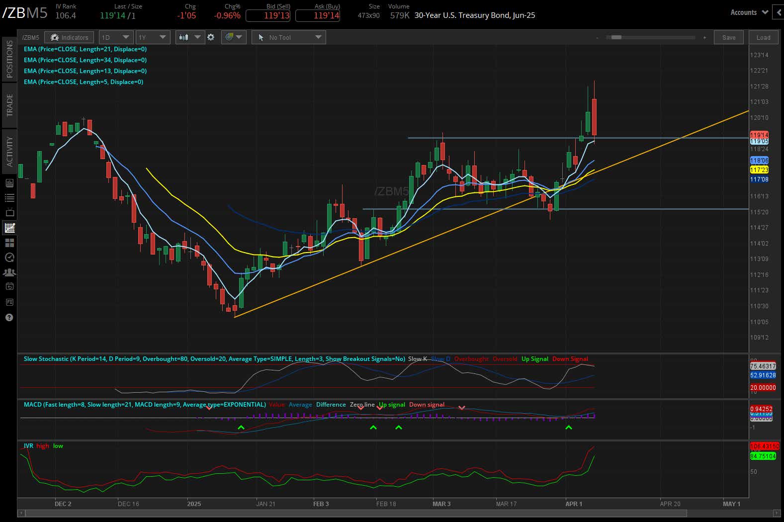 30 year treasury, (ZBM5)