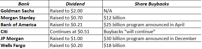 Data table of capital distribution announcements with columns: Bank, Dividend, Share Buybacks. Data is shown for Goldman Sachs, Morgan Stanley, Bank of America, Citi, JP Morgan, and Wells Fargo.