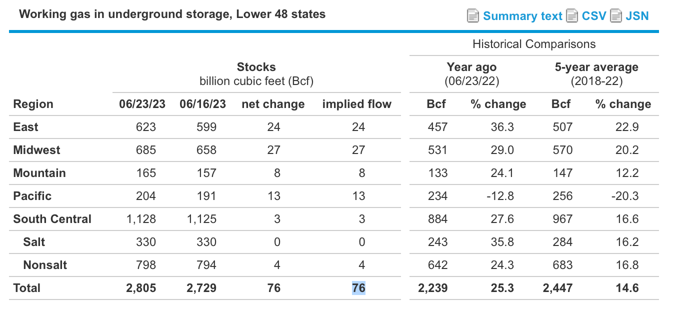 Working gas in underground storage, lower 48 states