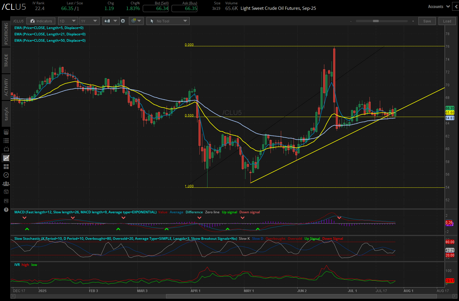 Light sweet crude oil, (/CLU5)
