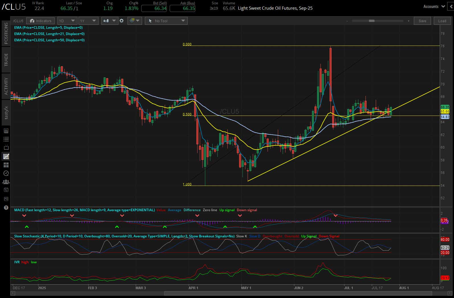 Light sweet crude oil, (/CLU5)