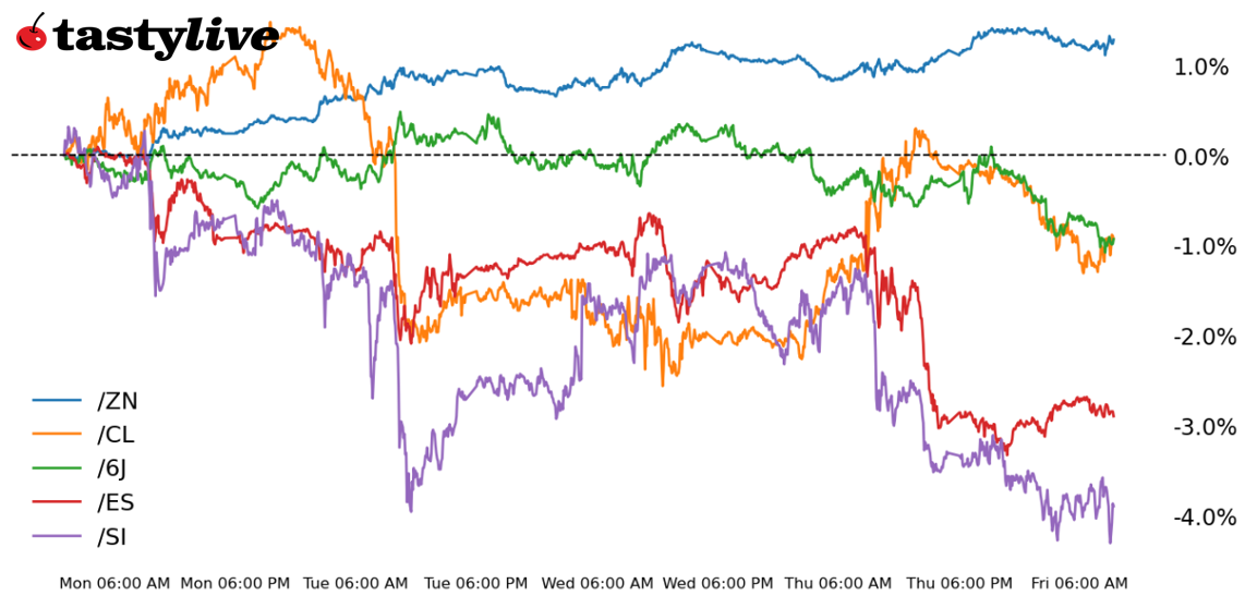 Nasdaq 100, 10-year T-note, gold, crude oil, Japanese yen futures