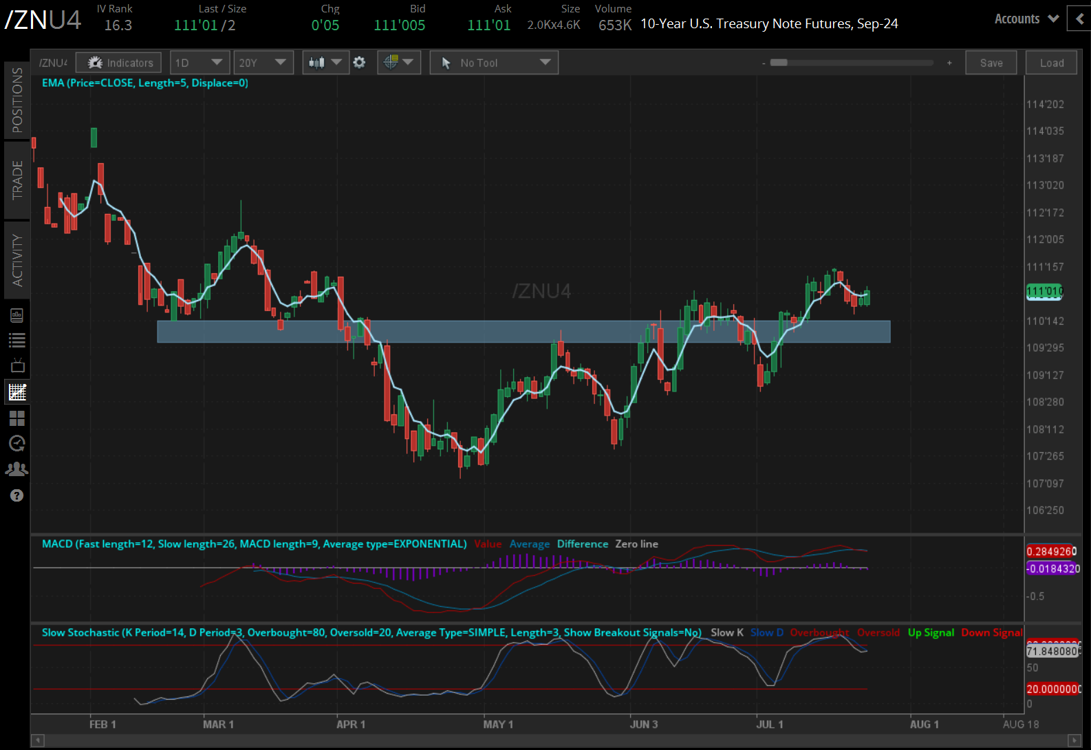 U.S. Two-year Treasury Notes