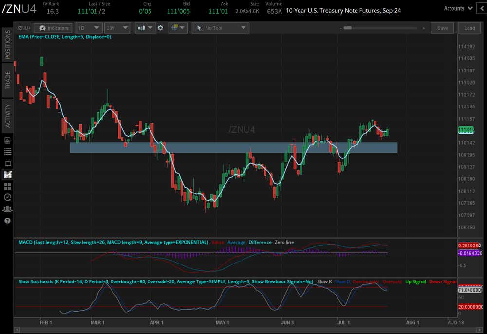 U.S. Two-year Treasury Notes