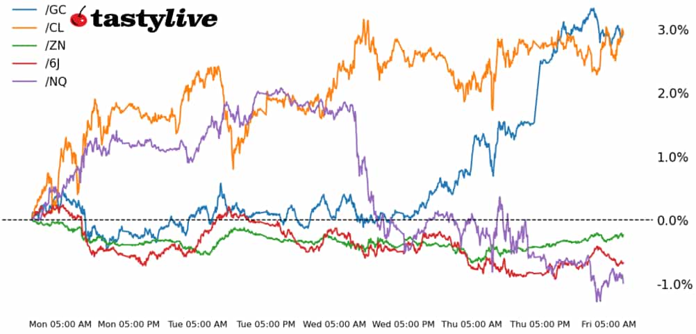 Nasdaq 100, 0-year T-note, gold, crude oi, Japanese yen futures