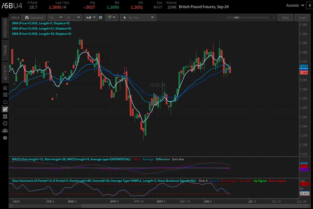British pound futures (/6BU4)