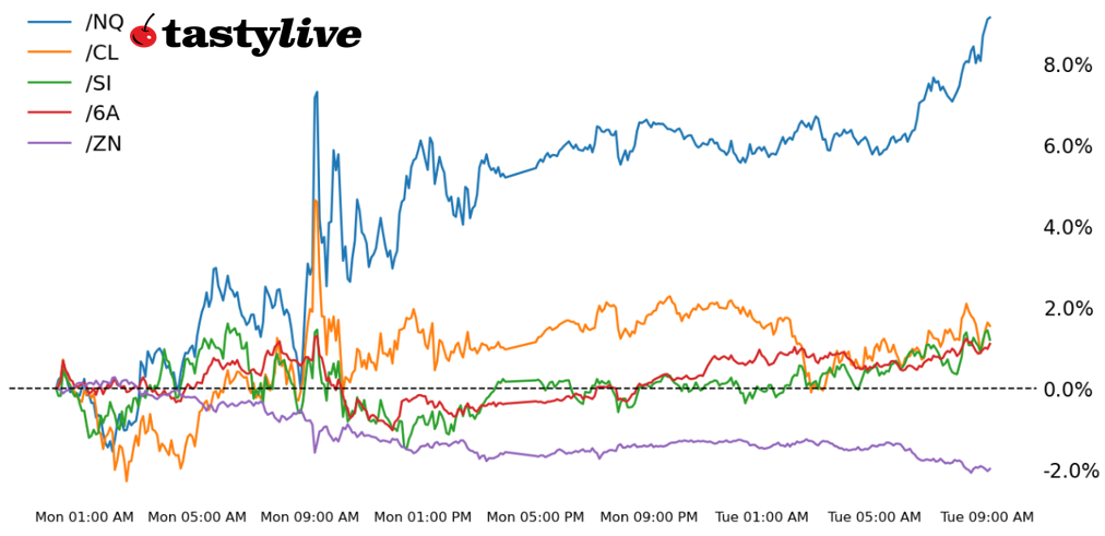 Nasdaq 100, (/NQ), 10-year T-note, silver, crude oi, Australian dollar futures