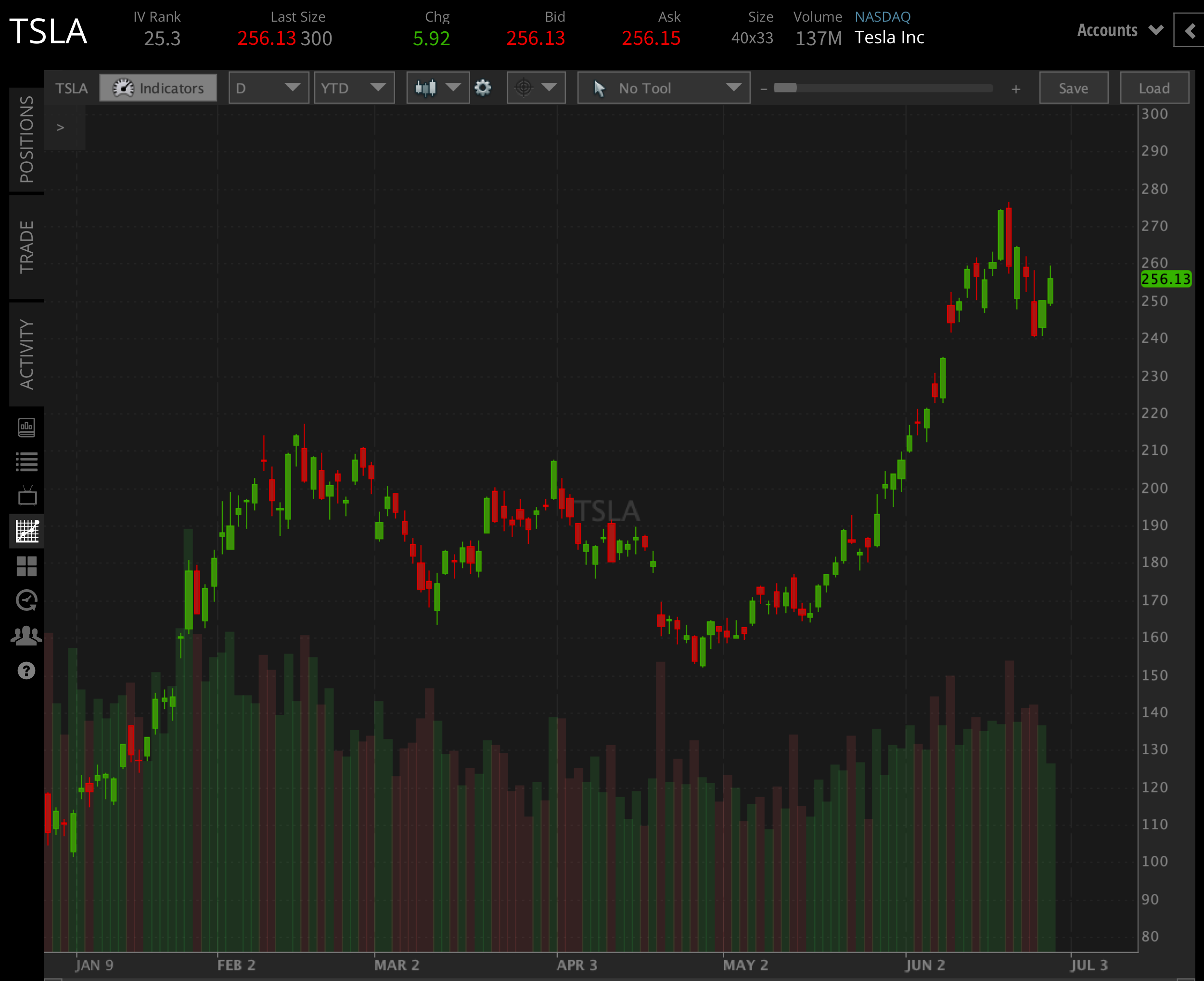 Tesla (TSLA) YTD chart 06/28
