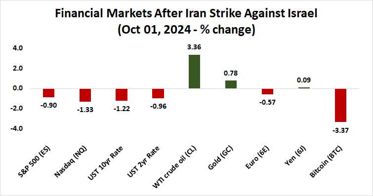 Financial Markets After Iran Strike Against Israel.png