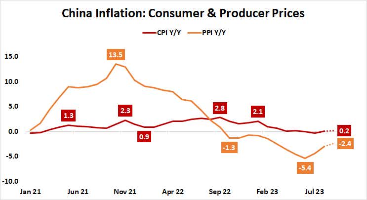 China Inflation: Consumer & Producer Prices