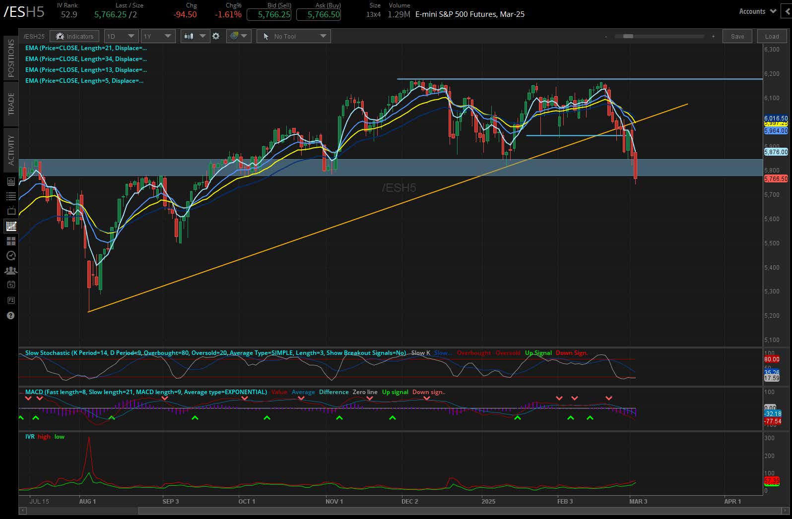 S&P 500 E-mini futures (/ES)