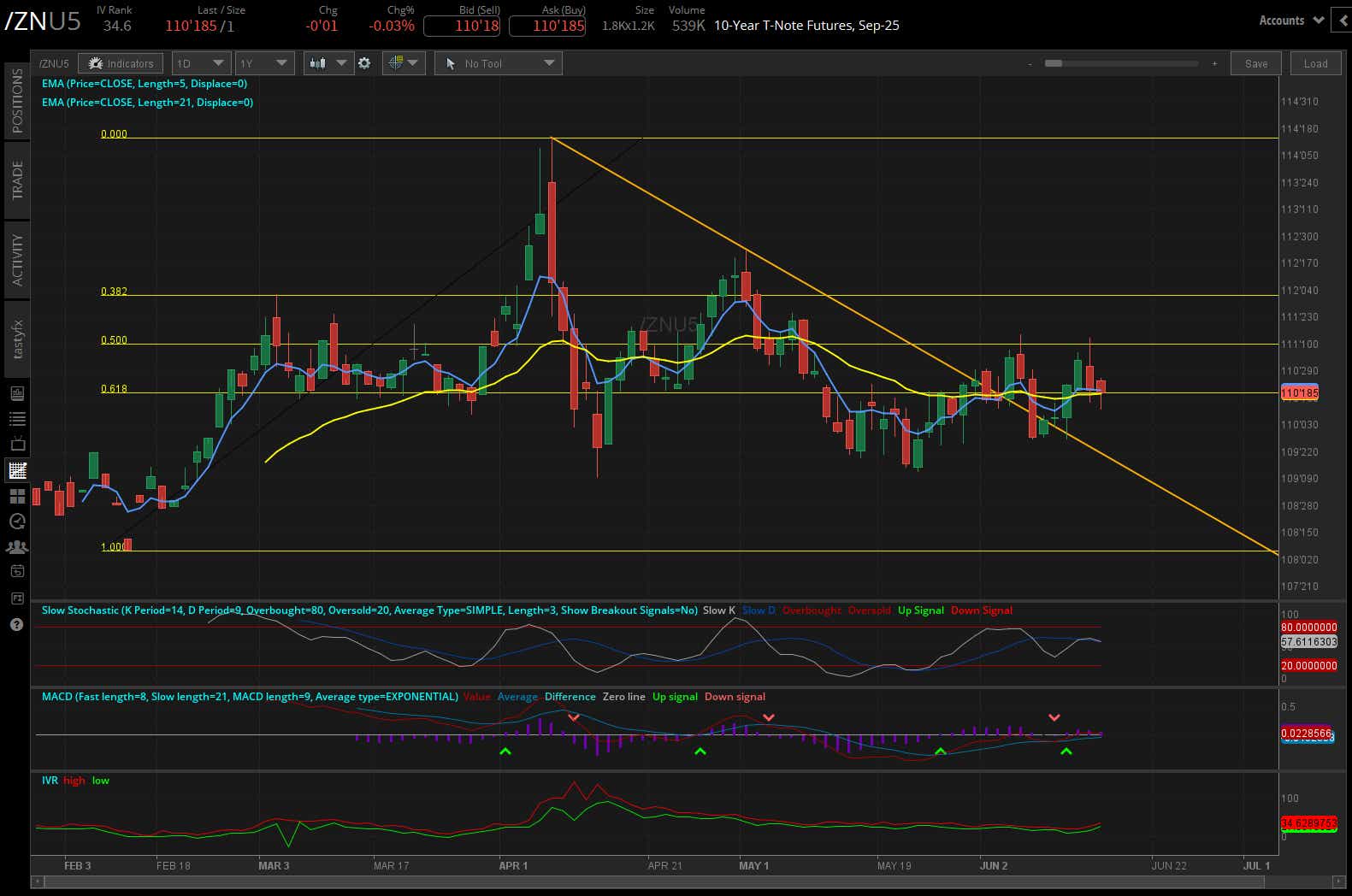 10-year T-note futures (/ZN):