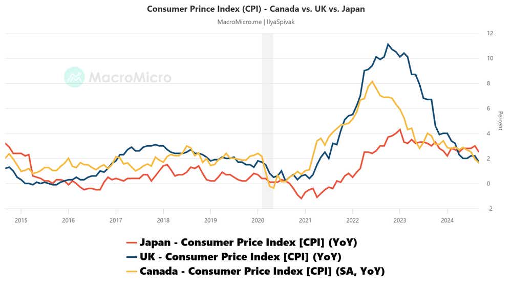 Consumer price index - Canada vs. UK vs. Japan