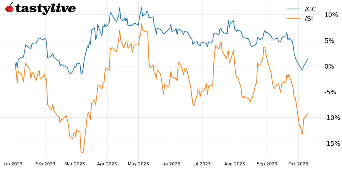 Year-to-date price percent change chart for /GC, /SI