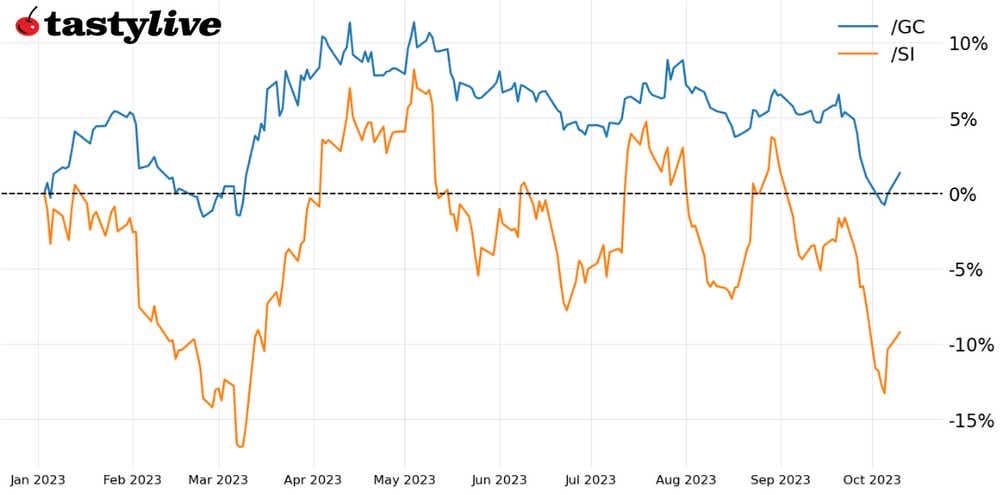Year-to-date price percent change chart for /GC, /SI